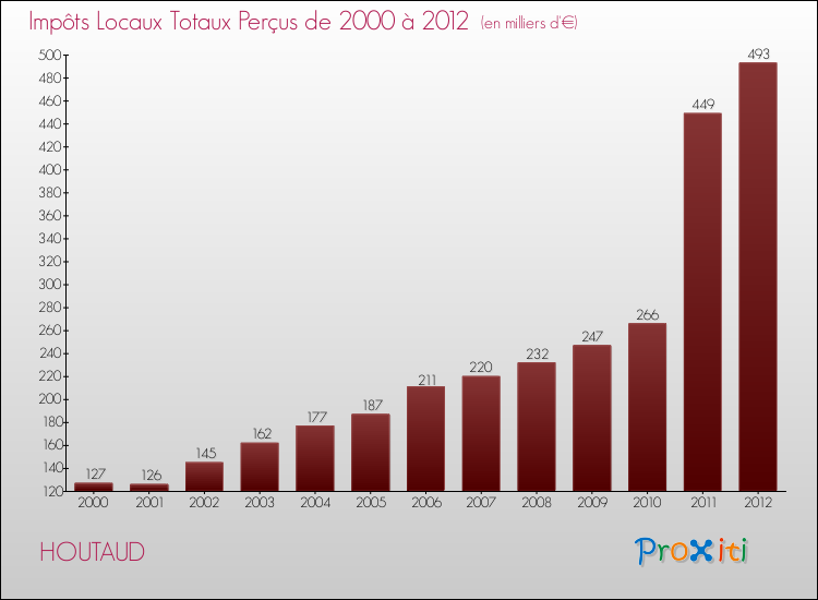 Evolution des Impôts Locaux pour la commune de HOUTAUD de 2000 à 2012 Evolution des Impôts Locaux pour HOUTAUD de 2000 à 2012