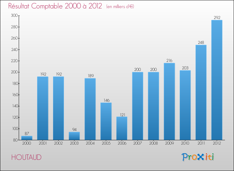 Evolution du résultat comptable pour la commune de HOUTAUD de 2000 à 2012 Evolution du résultat comptable pour HOUTAUD de 2000 à 2012