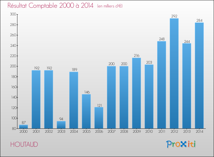 Evolution du résultat comptable pour la commune de HOUTAUD de 2000 à 2014 Evolution du résultat comptable pour HOUTAUD de 2000 à 2014
