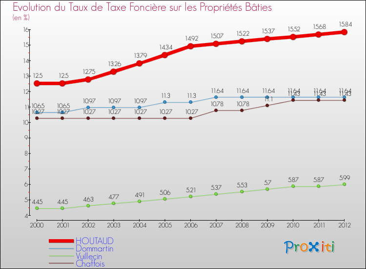 Evolution du taux de la taxe foncière sur le bati pour HOUTAUD et les communes proches de 2000 à 2012 Comparaison des taux de taxe foncière sur le bati pour HOUTAUD et les communes voisines de 2000 à 2012