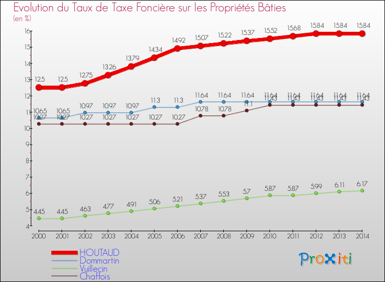 Evolution du taux de la taxe foncière sur le bati pour HOUTAUD et les communes proches de 2000 à 2014 Comparaison des taux de taxe foncière sur le bati pour HOUTAUD et les communes voisines de 2000 à 2014