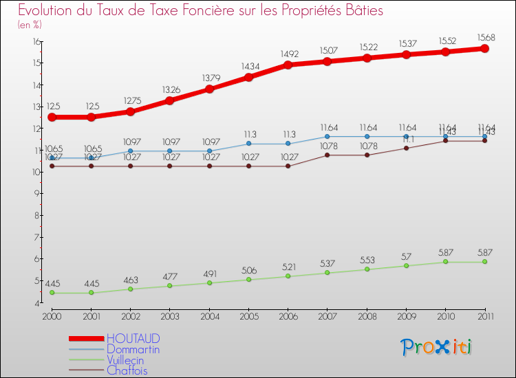 Evolution du taux de la taxe foncière sur le bati pour HOUTAUD et les communes proches Comparaison des taux de taxe foncière sur le bati pour HOUTAUD et les communes voisines