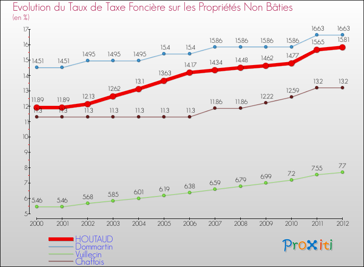 Evolution du taux de la taxe foncière sur les immeubles et terrains non batis pour HOUTAUD et les communes proches de 2000 à 2012 Comparaison des taux de la taxe foncière sur les immeubles et terrains non batis pour HOUTAUD et les communes voisines de 2000 à 2012