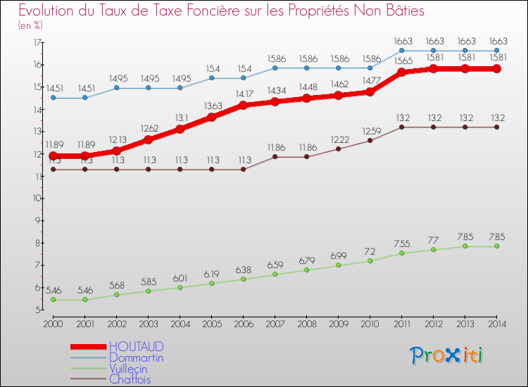 Evolution du taux de la taxe foncière sur les immeubles et terrains non batis pour HOUTAUD et les communes proches de 2000 à 2014 Comparaison des taux de la taxe foncière sur les immeubles et terrains non batis pour HOUTAUD et les communes voisines de 2000 à 2014