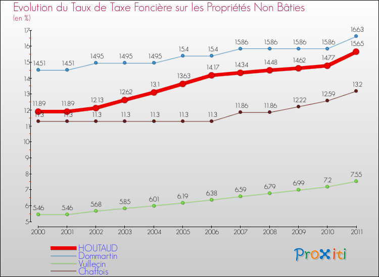 Evolution du taux de la taxe foncière sur les immeubles et terrains non batis pour HOUTAUD et les communes proches Comparaison des taux de la taxe foncière sur les immeubles et terrains non batis pour HOUTAUD et les communes voisines