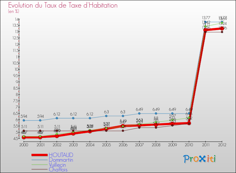 Evolution du taux de la taxe d'habitation pour HOUTAUD et les communes proches Comparaison des taux de la taxe d'habitation pour HOUTAUD et les communes voisines