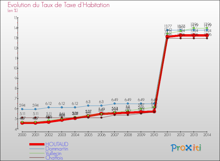 Evolution du taux de la taxe d'habitation pour HOUTAUD et les communes proches de 2000 à 2014 Comparaison des taux de la taxe d'habitation pour HOUTAUD et les communes voisines de 2000 à 2014