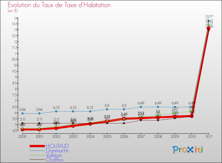 Evolution du taux de la taxe d'habitation pour HOUTAUD et les communes proches Comparaison des taux de la taxe d'habitation pour HOUTAUD et les communes voisines