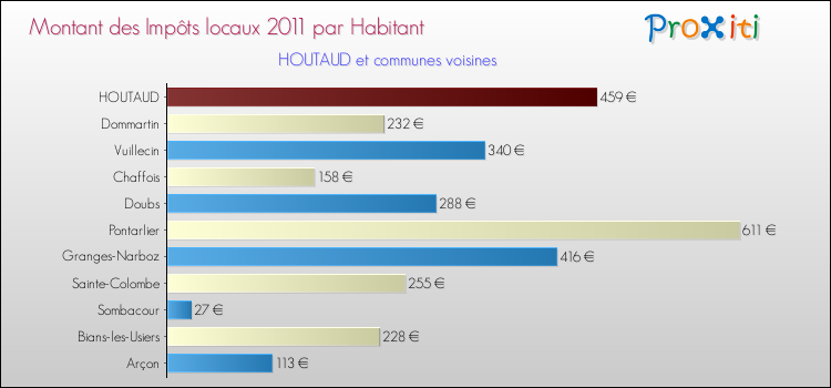 Montant des impôts locaux par Habitant pour HOUTAUD et les communes proches Comparaison des impôts locaux par habitant pour HOUTAUD et les communes voisines