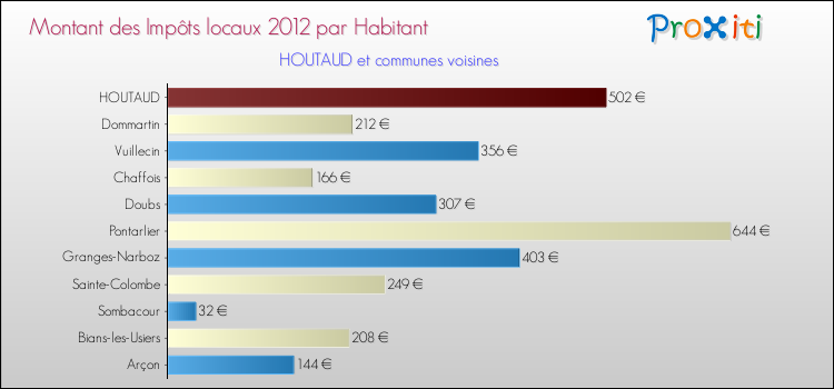 Montant des impôts locaux par Habitant pour HOUTAUD et les communes proches Comparaison des impôts locaux par habitant pour HOUTAUD et les communes voisines