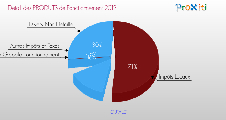 Décomposition du Budget de Fonctionnement 2012 de la commune de HOUTAUD Budget de Fonctionnement 2012 pour la commune de HOUTAUD