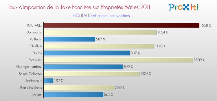 Taux d'imposition de la taxe foncière sur le bati 2011 pour HOUTAUD et les communes proches Comparaison des taux d'imposition de la taxe foncière sur le bati 2011 pour HOUTAUD et les communes voisines