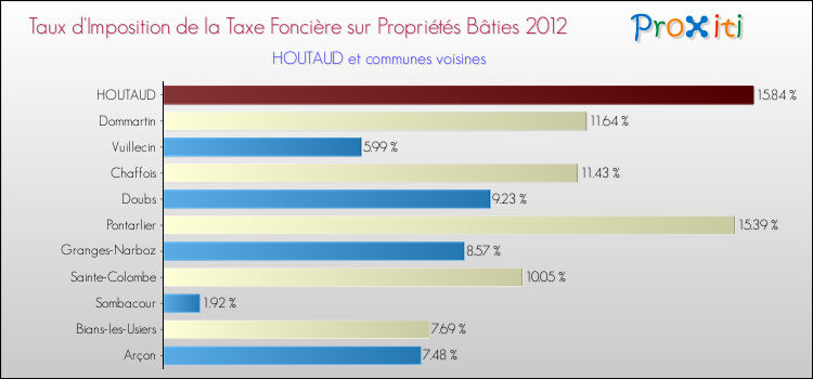 Taux d'imposition de la taxe foncière sur le bati 2012 pour HOUTAUD et les communes proches Comparaison des taux d'imposition de la taxe foncière sur le bati 2012 pour HOUTAUD et les communes voisines