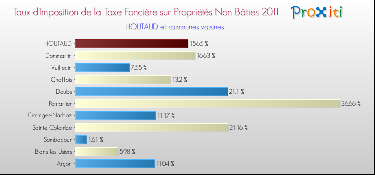 Taux d'imposition de la taxe foncière sur les immeubles et terrains non batis 2011 pour HOUTAUD et les communes proches Comparaison des taux d'imposition de la taxe foncière sur les immeubles et terrains non batis 2011 pour HOUTAUD et les communes voisines