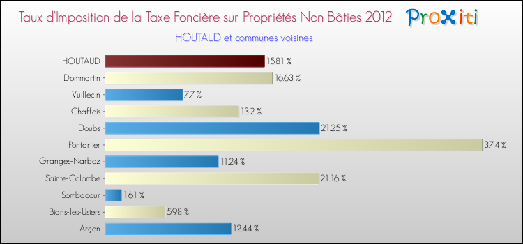 Taux d'imposition de la taxe foncière sur les immeubles et terrains non batis 2012 pour HOUTAUD et les communes proches Comparaison des taux d'imposition de la taxe foncière sur les immeubles et terrains non batis 2012 pour HOUTAUD et les communes voisines
