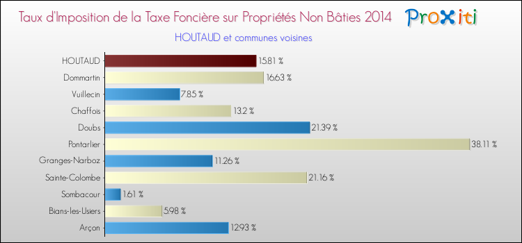 Taux d'imposition de la taxe foncière sur les immeubles et terrains non batis 2014 pour HOUTAUD et les communes proches Comparaison des taux d'imposition de la taxe foncière sur les immeubles et terrains non batis 2014 pour HOUTAUD et les communes voisines
