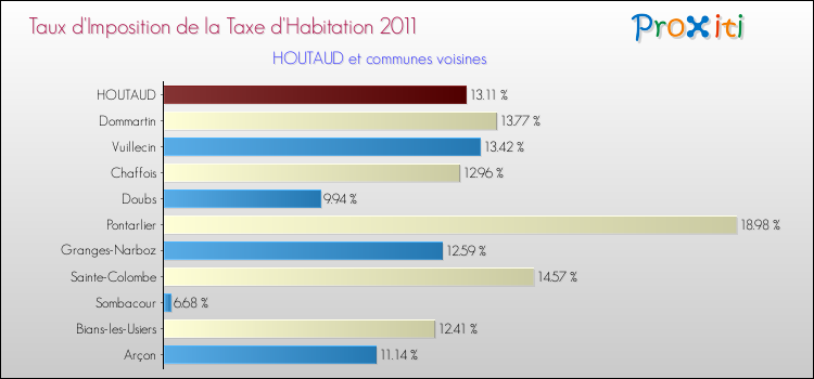 Taux d'imposition de la taxe d'habitation 2011 pour HOUTAUD et les communes proches Comparaison des taux d'imposition de la taxe d'habitation 2011 pour HOUTAUD et les communes voisines