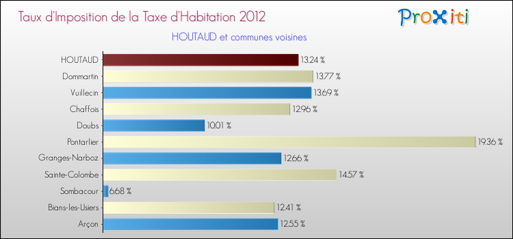 Taux d'imposition de la taxe d'habitation 2012 pour HOUTAUD et les communes proches Comparaison des taux d'imposition de la taxe d'habitation 2012 pour HOUTAUD et les communes voisines