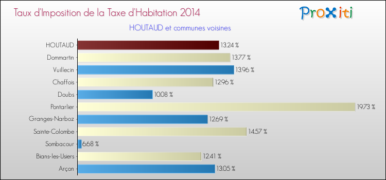 Taux d'imposition de la taxe d'habitation 2014 pour HOUTAUD et les communes proches Comparaison des taux d'imposition de la taxe d'habitation 2014 pour HOUTAUD et les communes voisines