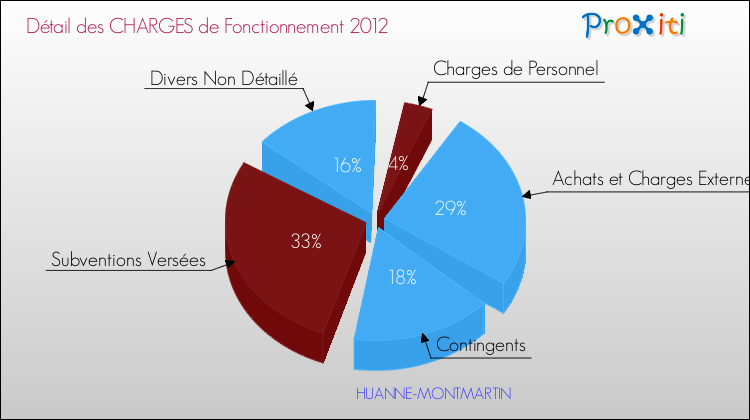 Décomposition des Charges de Fonctionnement 2012 de la commune de HUANNE-MONTMARTIN Charges de Fonctionnement 2012 pour la commune de HUANNE-MONTMARTIN
