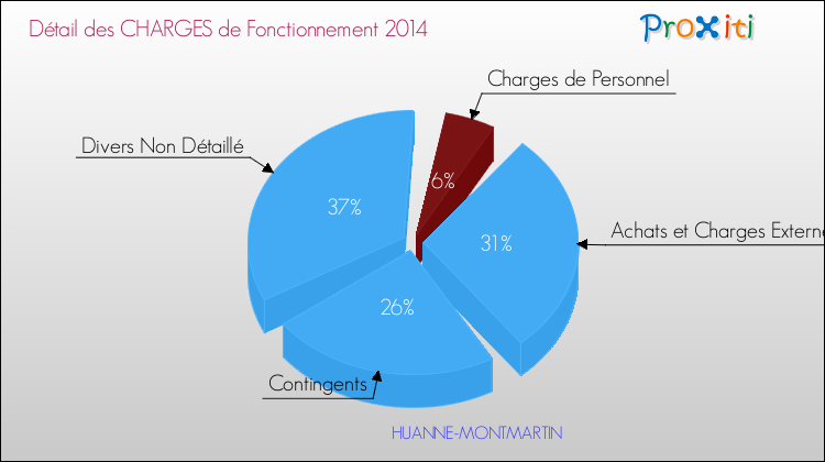 Décomposition des Charges de Fonctionnement 2014 de la commune de HUANNE-MONTMARTIN Charges de Fonctionnement 2014 pour la commune de HUANNE-MONTMARTIN