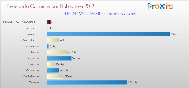 Dette par habitant de la commune en 2012 pour HUANNE-MONTMARTIN et les communes proches Comparaison de la dette par habitant de la commune en 2012 pour HUANNE-MONTMARTIN et les communes voisines
