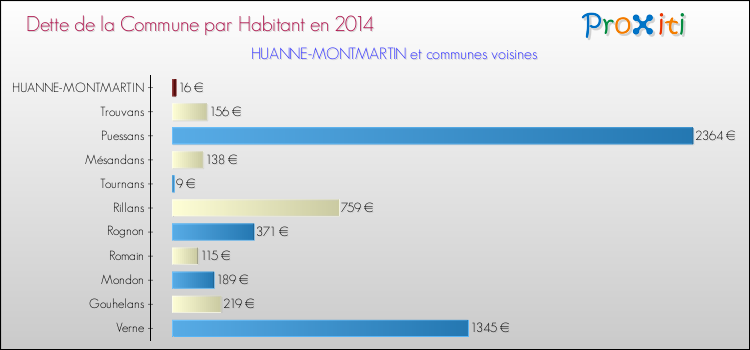 Dette par habitant de la commune en 2014 pour HUANNE-MONTMARTIN et les communes proches Comparaison de la dette par habitant de la commune en 2014 pour HUANNE-MONTMARTIN et les communes voisines