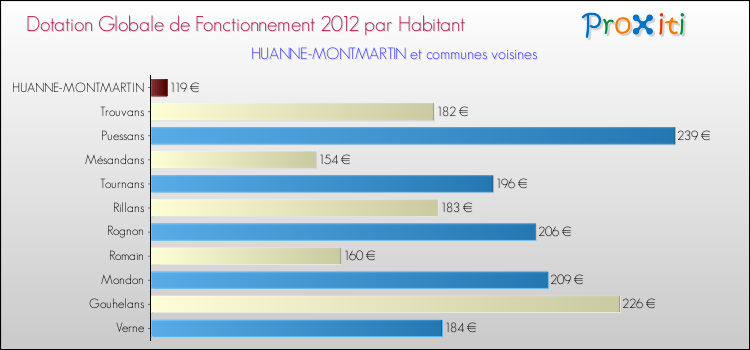 Montant des dotations globales de fonctionnement DGF par Habitant pour HUANNE-MONTMARTIN et les communes proches Comparaison des des dotations globales de fonctionnement DGF par habitant pour HUANNE-MONTMARTIN et les communes voisines