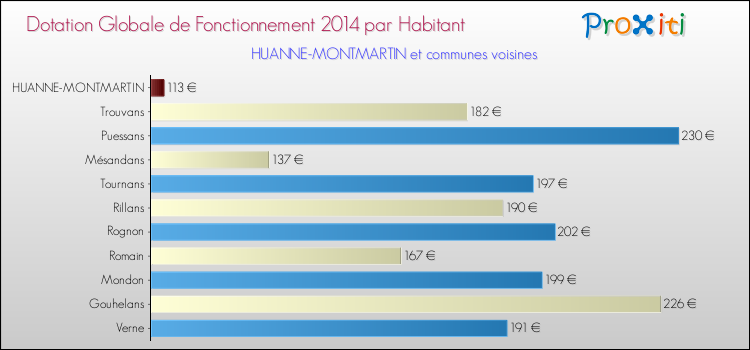 Montant des dotations globales de fonctionnement DGF par Habitant pour HUANNE-MONTMARTIN et les communes proches en 2014. Comparaison des des dotations globales de fonctionnement DGF par habitant pour HUANNE-MONTMARTIN et les communes voisines en 2014.