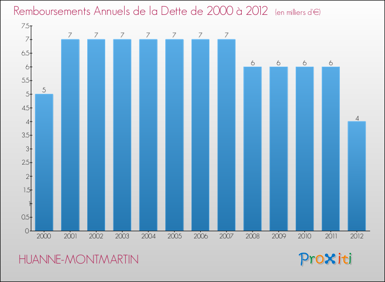Evolution de l'annuité de la dette pour la commune de HUANNE-MONTMARTIN de 2000 à 2012 Annuités de la dette pour HUANNE-MONTMARTIN de 2000 à 2012