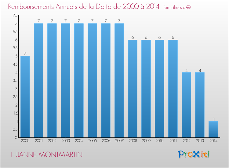 Evolution de l'annuité de la dette pour la commune de HUANNE-MONTMARTIN de 2000 à 2014 Annuités de la dette pour HUANNE-MONTMARTIN de 2000 à 2014