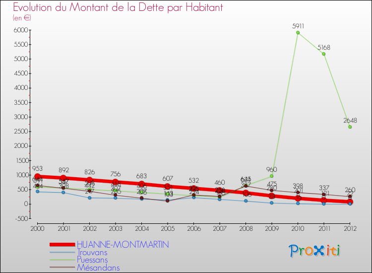 Evolution de la dette par habitant pour la commune de HUANNE-MONTMARTIN et les communes proches de 2000 à 2012 Comparaison de la dette par habitant pour HUANNE-MONTMARTIN et les communes voisines de 2000 à 2012