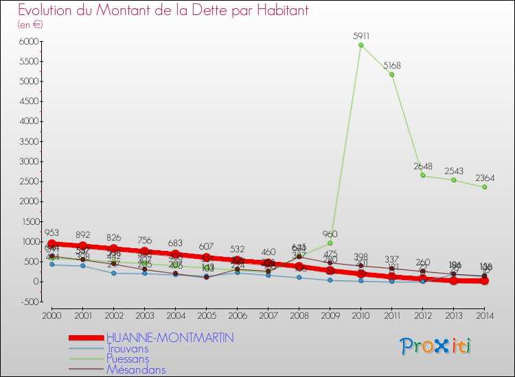 Evolution de la dette par habitant pour la commune de HUANNE-MONTMARTIN et les communes proches de 2000 à 2014 Comparaison de la dette par habitant pour HUANNE-MONTMARTIN et les communes voisines de 2000 à 2014