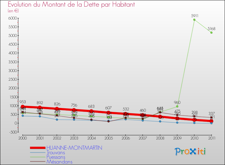 Evolution de la dette par habitant pour la commune de HUANNE-MONTMARTIN et les communes proches Comparaison de la dette par habitant pour HUANNE-MONTMARTIN et les communes voisines