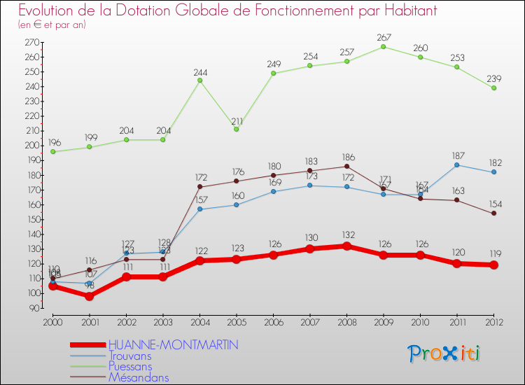 Evolution et montant de la dotation globale de fonctionnement par Habitant pour HUANNE-MONTMARTIN et les communes proches Comparaison des dotations globales de fonctionnement par habitant pour HUANNE-MONTMARTIN et les communes voisines