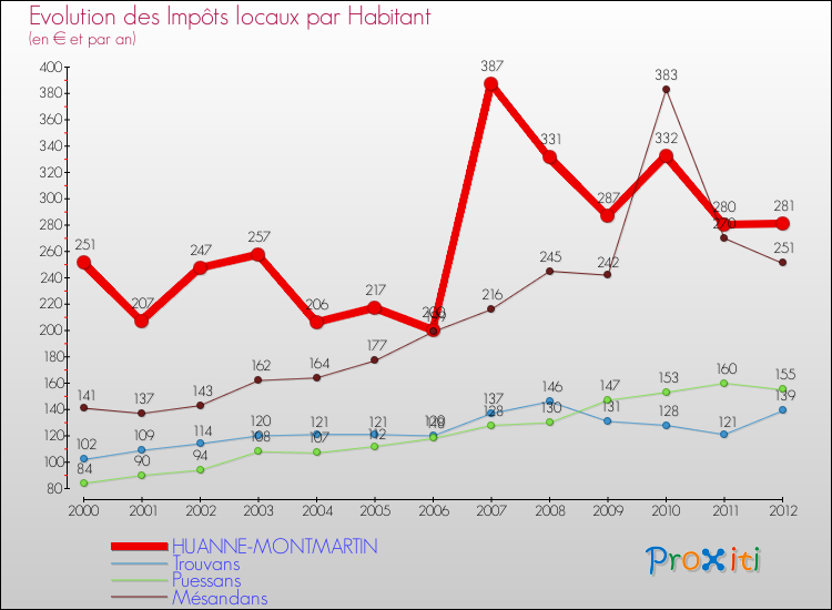 Evolution et montant des impôts locaux par Habitant pour HUANNE-MONTMARTIN et les communes proches Comparaison des impôts locaux par habitant pour HUANNE-MONTMARTIN et les communes voisines