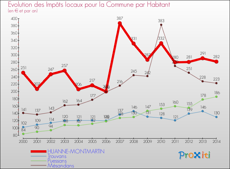 Evolution et montant des impôts locaux par Habitant pour HUANNE-MONTMARTIN et les communes proches de 2000 à 2014 Comparaison des impôts locaux par habitant pour HUANNE-MONTMARTIN et les communes voisines de 2000 à 2014