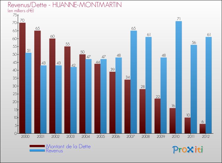 Evolution comparée de la dette et des revenus pour la commune de HUANNE-MONTMARTIN de 2000 à 2012 Comparaison de la dette et des revenus pour HUANNE-MONTMARTIN de 2000 à 2012