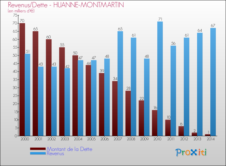 Evolution comparée de la dette et des revenus pour la commune de HUANNE-MONTMARTIN de 2000 à 2014 Comparaison de la dette et des revenus pour HUANNE-MONTMARTIN de 2000 à 2014