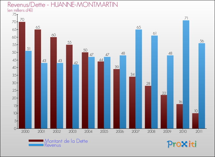 Evolution comparée de la dette et des revenus pour la commune de HUANNE-MONTMARTIN de 2000 à 2011 Comparaison de la dette et des revenus pour HUANNE-MONTMARTIN de 2000 à 2011