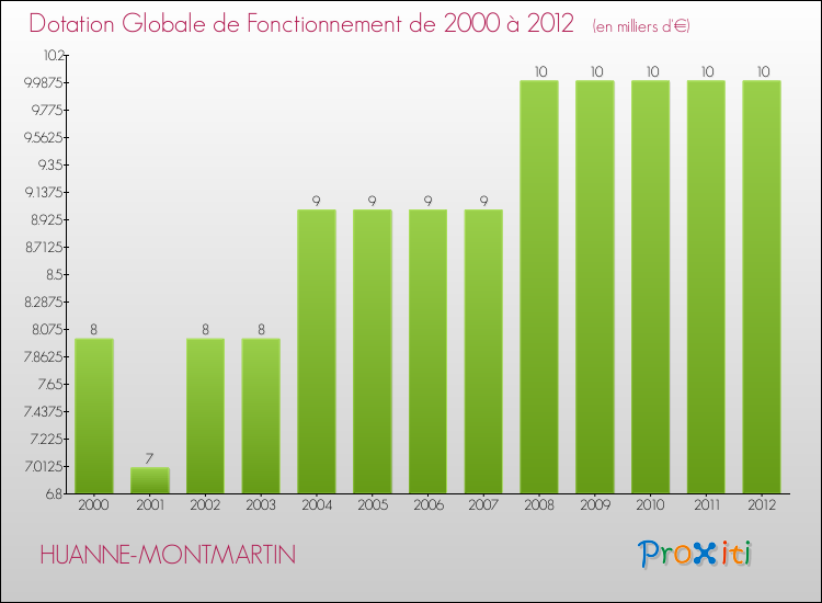 Evolution du montant de la Dotation Globale de Fonctionnement pour la commune de HUANNE-MONTMARTIN de 2000 à 2012 Evolution du montant de la Dotation Globale de Fonctionnement pour HUANNE-MONTMARTIN de 2000 à 2012
