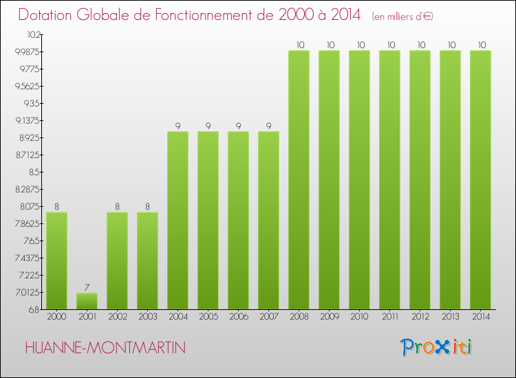 Evolution du montant de la Dotation Globale de Fonctionnement pour la commune de HUANNE-MONTMARTIN de 2000 à 2014 Evolution du montant de la Dotation Globale de Fonctionnement pour HUANNE-MONTMARTIN de 2000 à 2014