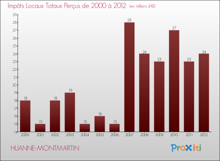 Evolution des Impôts Locaux pour la commune de HUANNE-MONTMARTIN de 2000 à 2012 Evolution des Impôts Locaux pour HUANNE-MONTMARTIN de 2000 à 2012