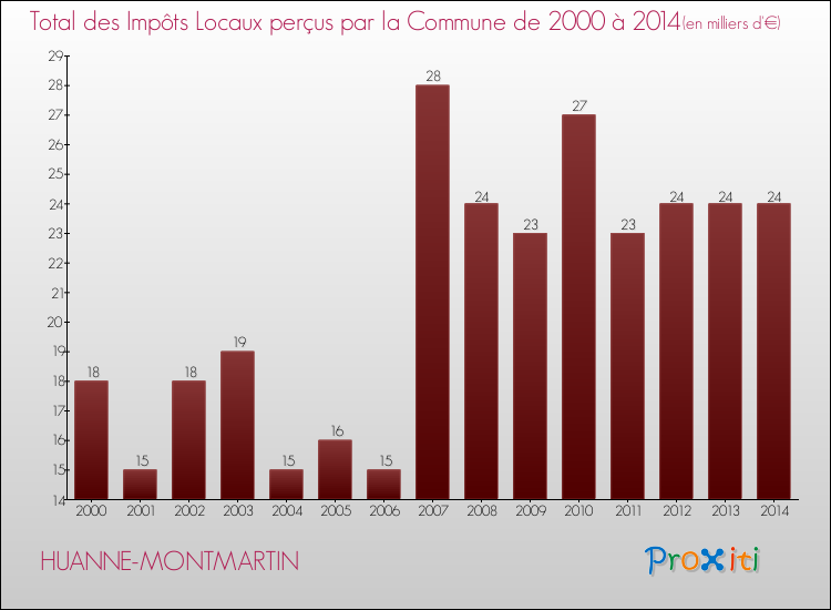 Evolution des Impôts Locaux pour la commune de HUANNE-MONTMARTIN de 2000 à 2014 Evolution des Impôts Locaux pour HUANNE-MONTMARTIN de 2000 à 2014