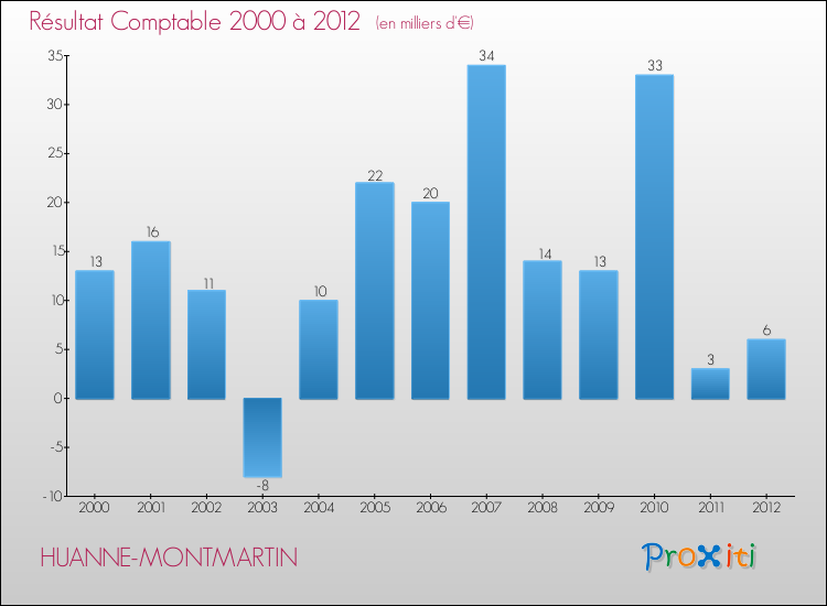 Evolution du résultat comptable pour la commune de HUANNE-MONTMARTIN de 2000 à 2012 Evolution du résultat comptable pour HUANNE-MONTMARTIN de 2000 à 2012