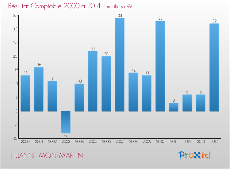 Evolution du résultat comptable pour la commune de HUANNE-MONTMARTIN de 2000 à 2014 Evolution du résultat comptable pour HUANNE-MONTMARTIN de 2000 à 2014