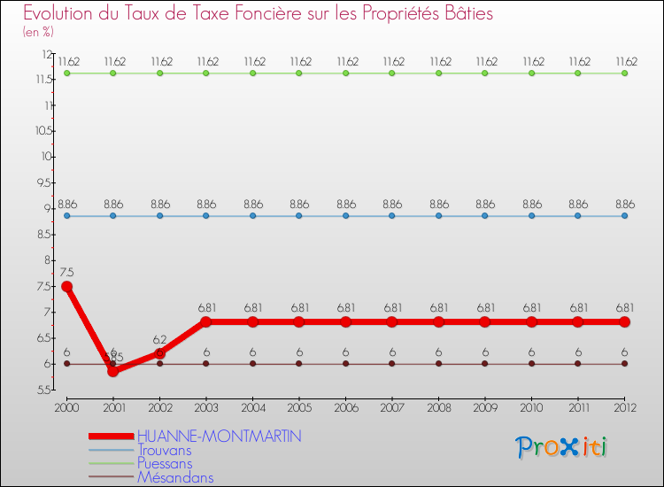 Evolution du taux de la taxe foncière sur le bati pour HUANNE-MONTMARTIN et les communes proches de 2000 à 2012 Comparaison des taux de taxe foncière sur le bati pour HUANNE-MONTMARTIN et les communes voisines de 2000 à 2012