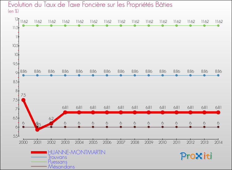 Evolution du taux de la taxe foncière sur le bati pour HUANNE-MONTMARTIN et les communes proches de 2000 à 2014 Comparaison des taux de taxe foncière sur le bati pour HUANNE-MONTMARTIN et les communes voisines de 2000 à 2014