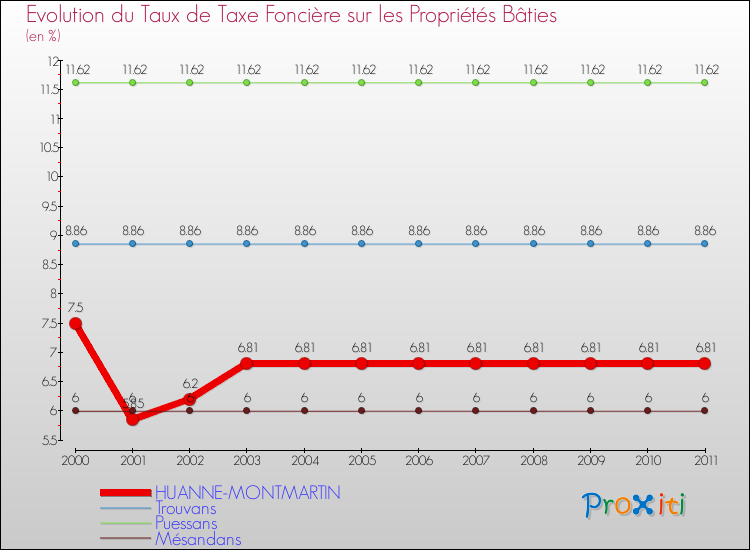 Evolution du taux de la taxe foncière sur le bati pour HUANNE-MONTMARTIN et les communes proches Comparaison des taux de taxe foncière sur le bati pour HUANNE-MONTMARTIN et les communes voisines