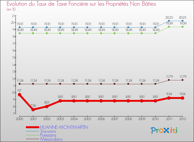 Evolution du taux de la taxe foncière sur les immeubles et terrains non batis pour HUANNE-MONTMARTIN et les communes proches de 2000 à 2012 Comparaison des taux de la taxe foncière sur les immeubles et terrains non batis pour HUANNE-MONTMARTIN et les communes voisines de 2000 à 2012